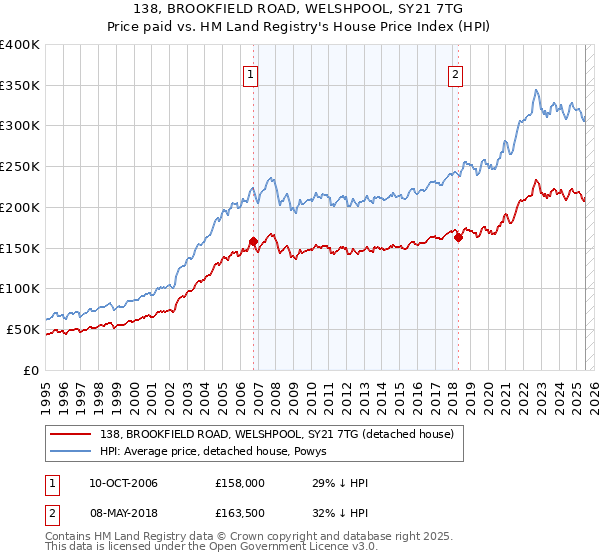 138, BROOKFIELD ROAD, WELSHPOOL, SY21 7TG: Price paid vs HM Land Registry's House Price Index