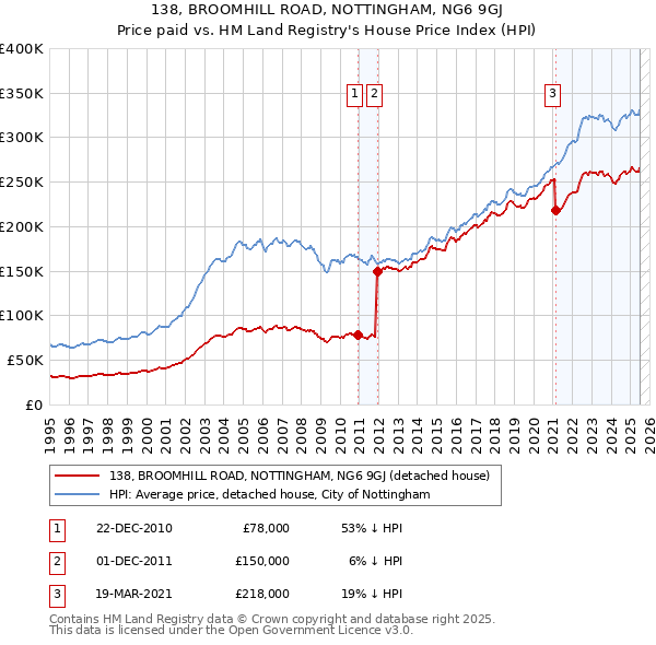 138, BROOMHILL ROAD, NOTTINGHAM, NG6 9GJ: Price paid vs HM Land Registry's House Price Index