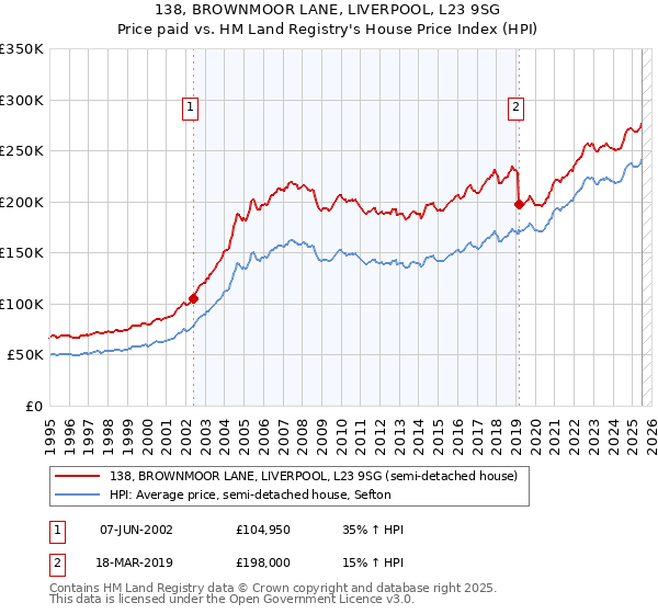 138, BROWNMOOR LANE, LIVERPOOL, L23 9SG: Price paid vs HM Land Registry's House Price Index