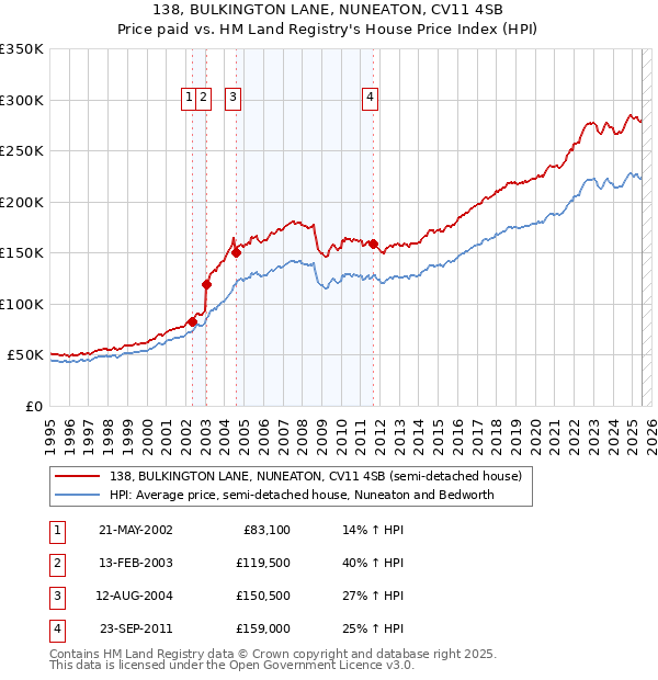 138, BULKINGTON LANE, NUNEATON, CV11 4SB: Price paid vs HM Land Registry's House Price Index