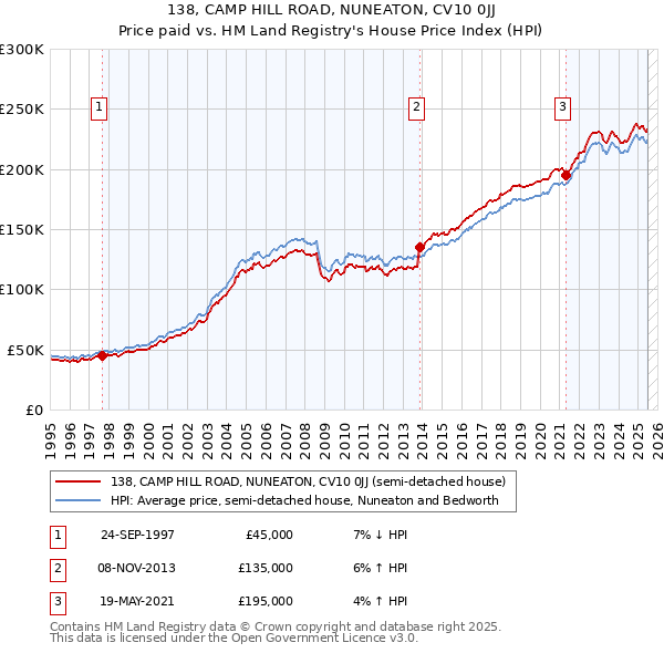 138, CAMP HILL ROAD, NUNEATON, CV10 0JJ: Price paid vs HM Land Registry's House Price Index