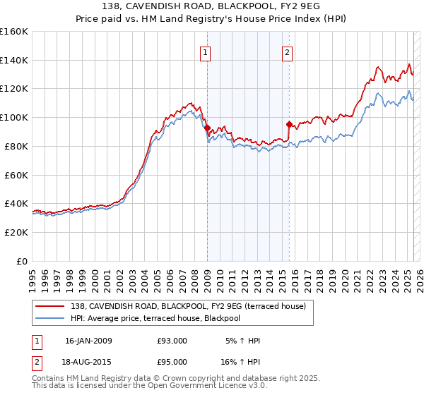 138, CAVENDISH ROAD, BLACKPOOL, FY2 9EG: Price paid vs HM Land Registry's House Price Index