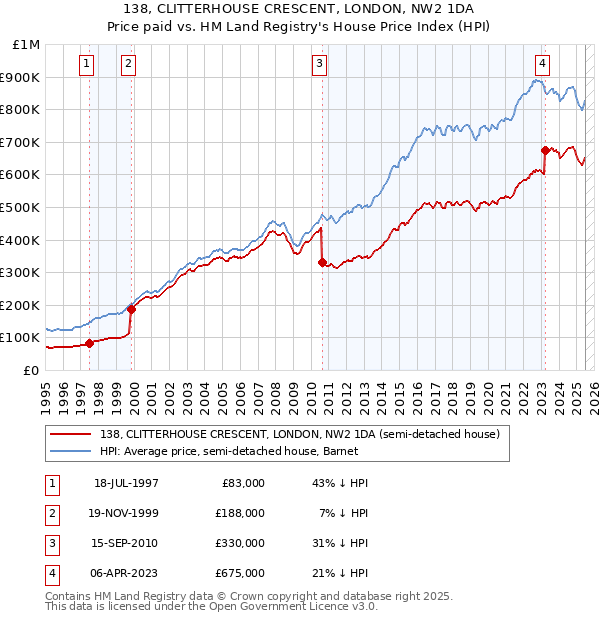 138, CLITTERHOUSE CRESCENT, LONDON, NW2 1DA: Price paid vs HM Land Registry's House Price Index