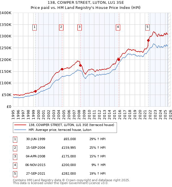 138, COWPER STREET, LUTON, LU1 3SE: Price paid vs HM Land Registry's House Price Index