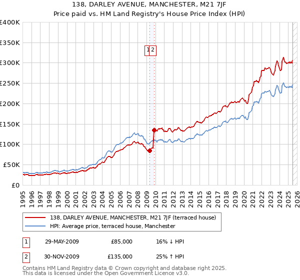 138, DARLEY AVENUE, MANCHESTER, M21 7JF: Price paid vs HM Land Registry's House Price Index