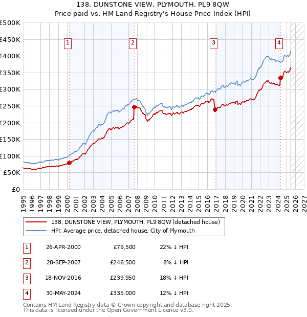 138, DUNSTONE VIEW, PLYMOUTH, PL9 8QW: Price paid vs HM Land Registry's House Price Index