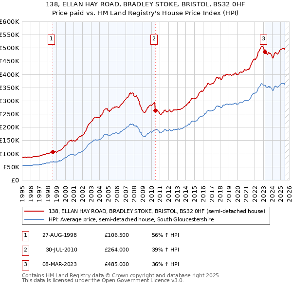 138, ELLAN HAY ROAD, BRADLEY STOKE, BRISTOL, BS32 0HF: Price paid vs HM Land Registry's House Price Index