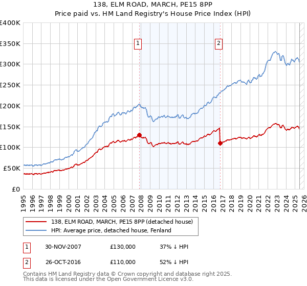 138, ELM ROAD, MARCH, PE15 8PP: Price paid vs HM Land Registry's House Price Index