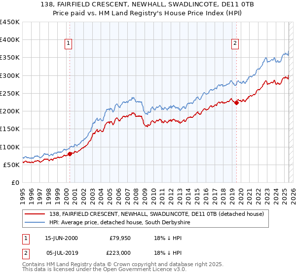 138, FAIRFIELD CRESCENT, NEWHALL, SWADLINCOTE, DE11 0TB: Price paid vs HM Land Registry's House Price Index