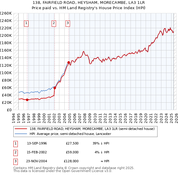 138, FAIRFIELD ROAD, HEYSHAM, MORECAMBE, LA3 1LR: Price paid vs HM Land Registry's House Price Index