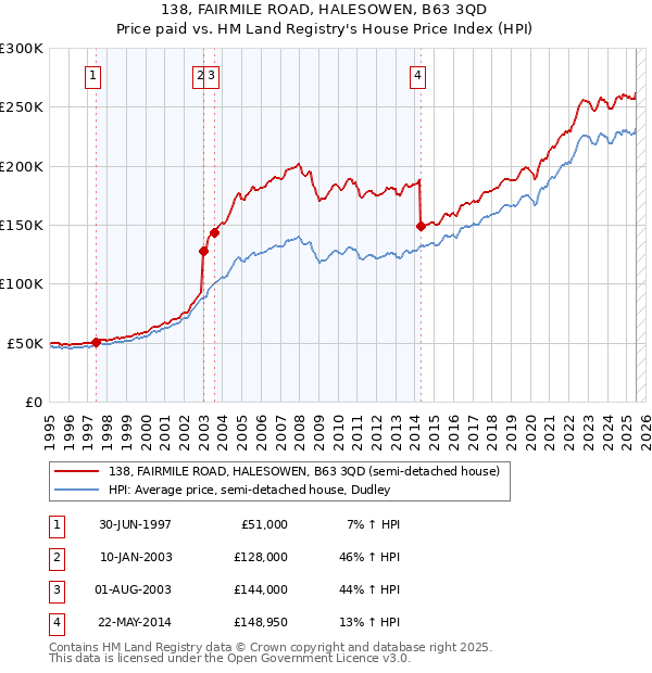 138, FAIRMILE ROAD, HALESOWEN, B63 3QD: Price paid vs HM Land Registry's House Price Index
