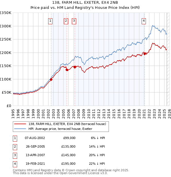 138, FARM HILL, EXETER, EX4 2NB: Price paid vs HM Land Registry's House Price Index