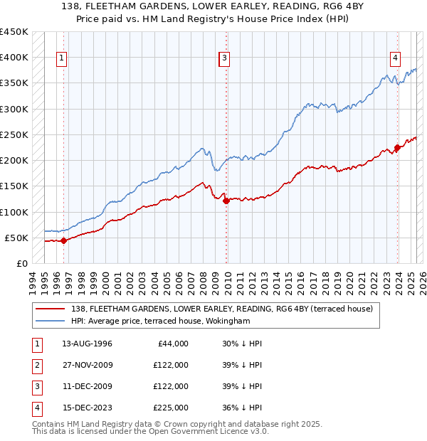 138, FLEETHAM GARDENS, LOWER EARLEY, READING, RG6 4BY: Price paid vs HM Land Registry's House Price Index