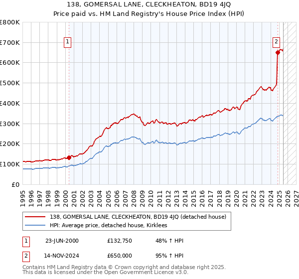 138, GOMERSAL LANE, CLECKHEATON, BD19 4JQ: Price paid vs HM Land Registry's House Price Index