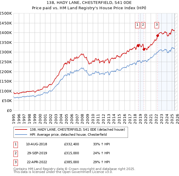 138, HADY LANE, CHESTERFIELD, S41 0DE: Price paid vs HM Land Registry's House Price Index