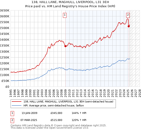 138, HALL LANE, MAGHULL, LIVERPOOL, L31 3EH: Price paid vs HM Land Registry's House Price Index