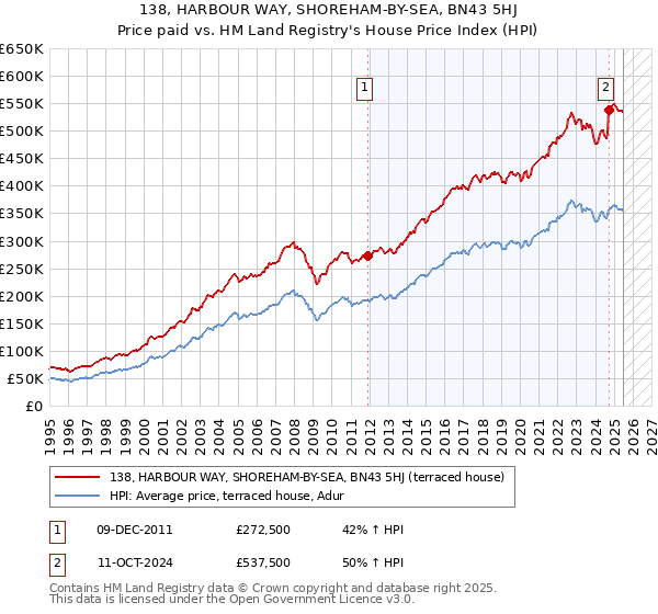 138, HARBOUR WAY, SHOREHAM-BY-SEA, BN43 5HJ: Price paid vs HM Land Registry's House Price Index