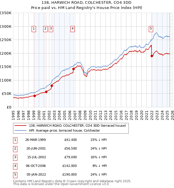 138, HARWICH ROAD, COLCHESTER, CO4 3DD: Price paid vs HM Land Registry's House Price Index