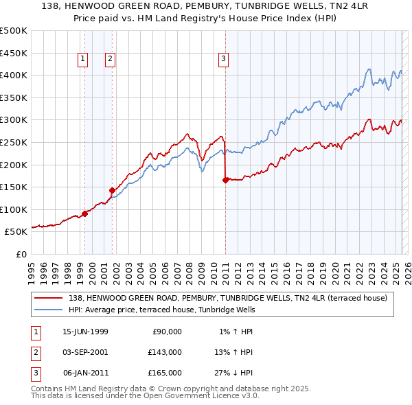 138, HENWOOD GREEN ROAD, PEMBURY, TUNBRIDGE WELLS, TN2 4LR: Price paid vs HM Land Registry's House Price Index