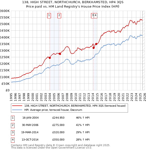 138, HIGH STREET, NORTHCHURCH, BERKHAMSTED, HP4 3QS: Price paid vs HM Land Registry's House Price Index