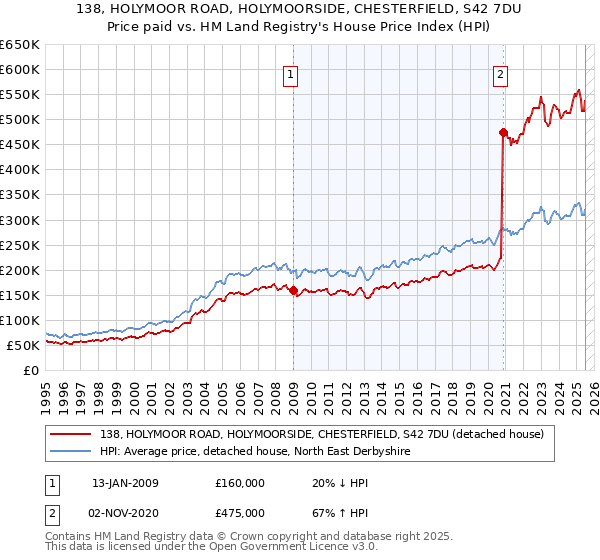 138, HOLYMOOR ROAD, HOLYMOORSIDE, CHESTERFIELD, S42 7DU: Price paid vs HM Land Registry's House Price Index