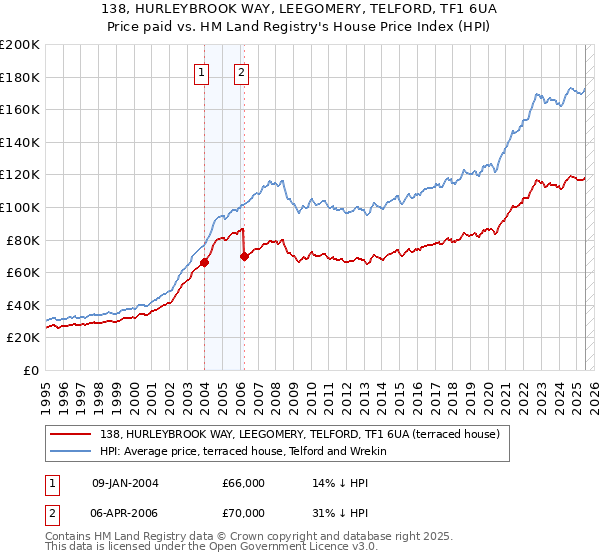 138, HURLEYBROOK WAY, LEEGOMERY, TELFORD, TF1 6UA: Price paid vs HM Land Registry's House Price Index