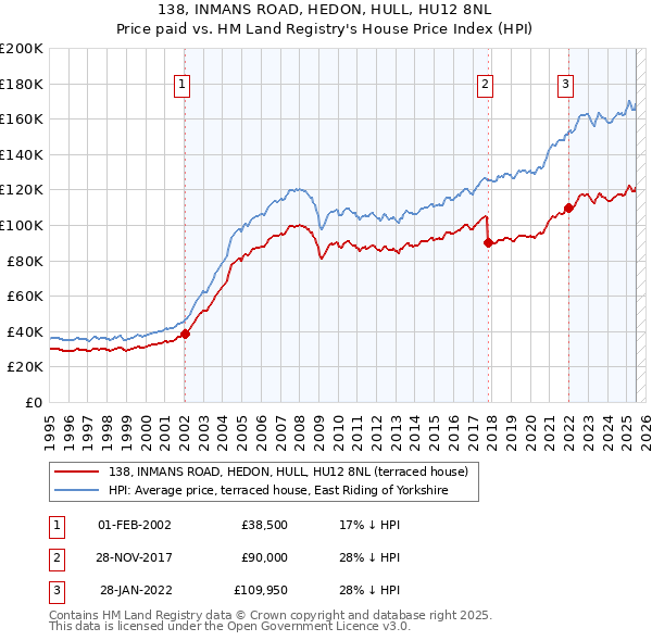 138, INMANS ROAD, HEDON, HULL, HU12 8NL: Price paid vs HM Land Registry's House Price Index