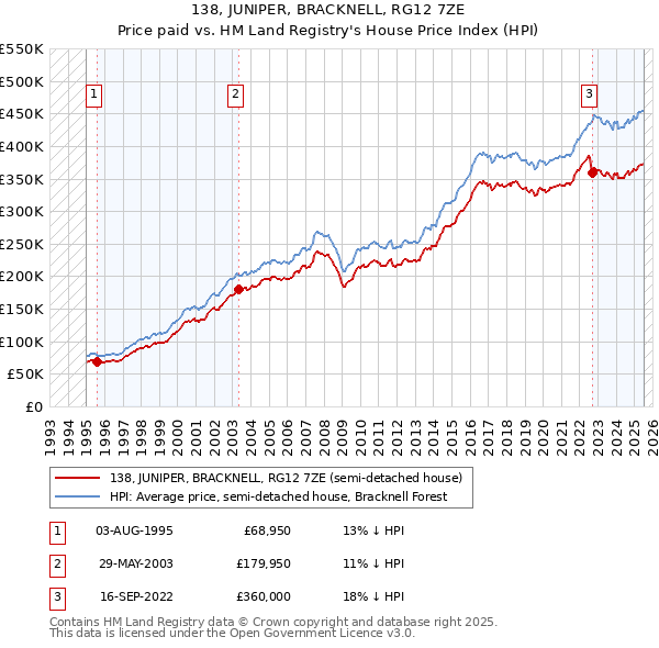 138, JUNIPER, BRACKNELL, RG12 7ZE: Price paid vs HM Land Registry's House Price Index