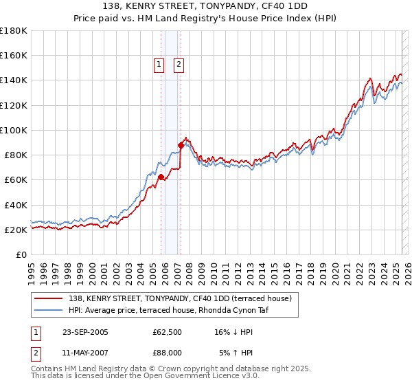 138, KENRY STREET, TONYPANDY, CF40 1DD: Price paid vs HM Land Registry's House Price Index