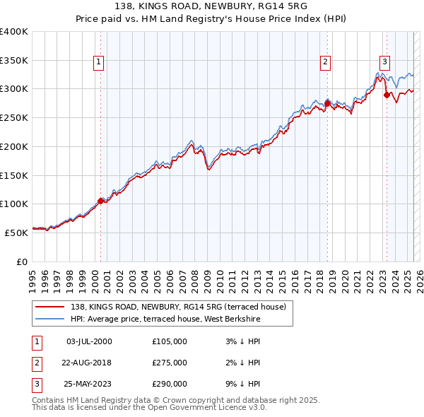 138, KINGS ROAD, NEWBURY, RG14 5RG: Price paid vs HM Land Registry's House Price Index