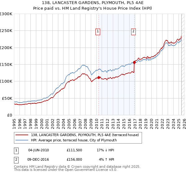 138, LANCASTER GARDENS, PLYMOUTH, PL5 4AE: Price paid vs HM Land Registry's House Price Index