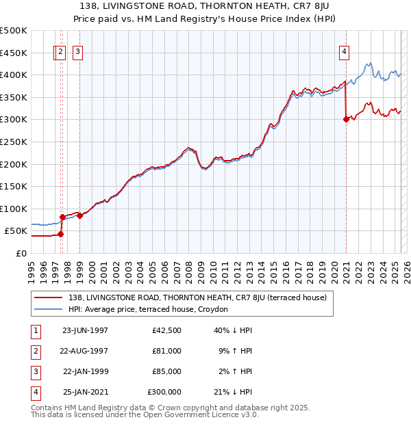 138, LIVINGSTONE ROAD, THORNTON HEATH, CR7 8JU: Price paid vs HM Land Registry's House Price Index