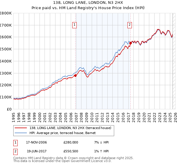 138, LONG LANE, LONDON, N3 2HX: Price paid vs HM Land Registry's House Price Index
