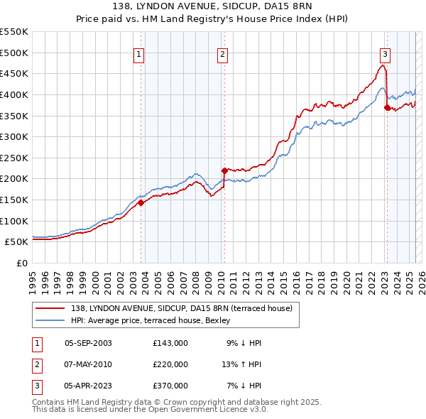 138, LYNDON AVENUE, SIDCUP, DA15 8RN: Price paid vs HM Land Registry's House Price Index