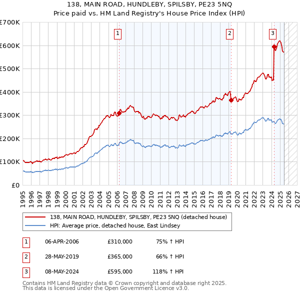 138, MAIN ROAD, HUNDLEBY, SPILSBY, PE23 5NQ: Price paid vs HM Land Registry's House Price Index