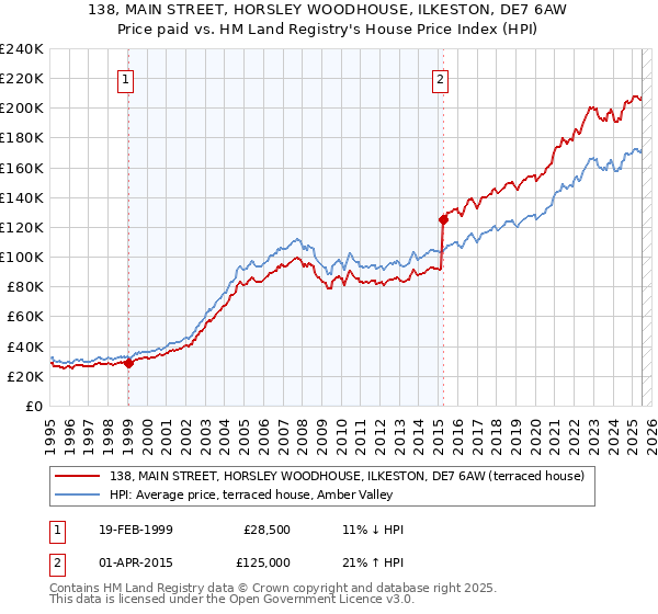 138, MAIN STREET, HORSLEY WOODHOUSE, ILKESTON, DE7 6AW: Price paid vs HM Land Registry's House Price Index