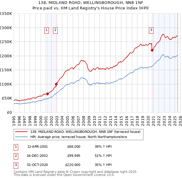 138, MIDLAND ROAD, WELLINGBOROUGH, NN8 1NF: Price paid vs HM Land Registry's House Price Index