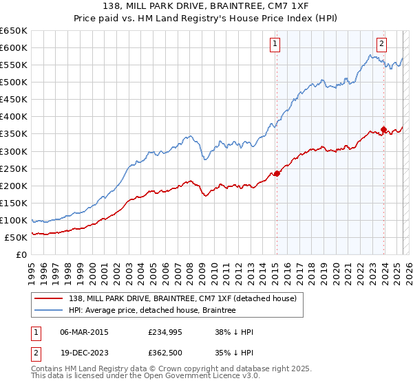138, MILL PARK DRIVE, BRAINTREE, CM7 1XF: Price paid vs HM Land Registry's House Price Index