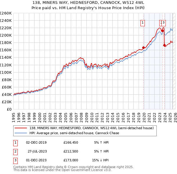 138, MINERS WAY, HEDNESFORD, CANNOCK, WS12 4WL: Price paid vs HM Land Registry's House Price Index