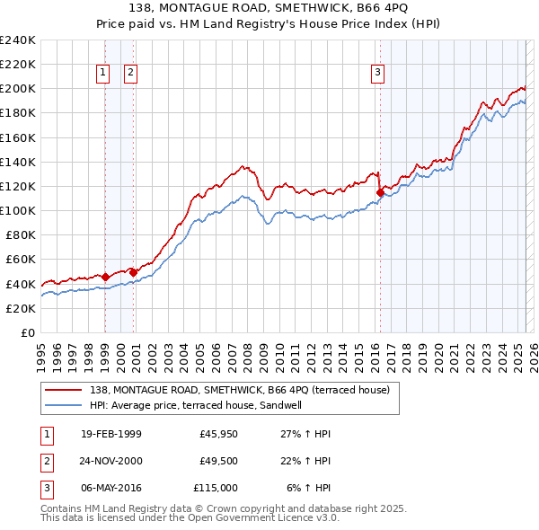 138, MONTAGUE ROAD, SMETHWICK, B66 4PQ: Price paid vs HM Land Registry's House Price Index