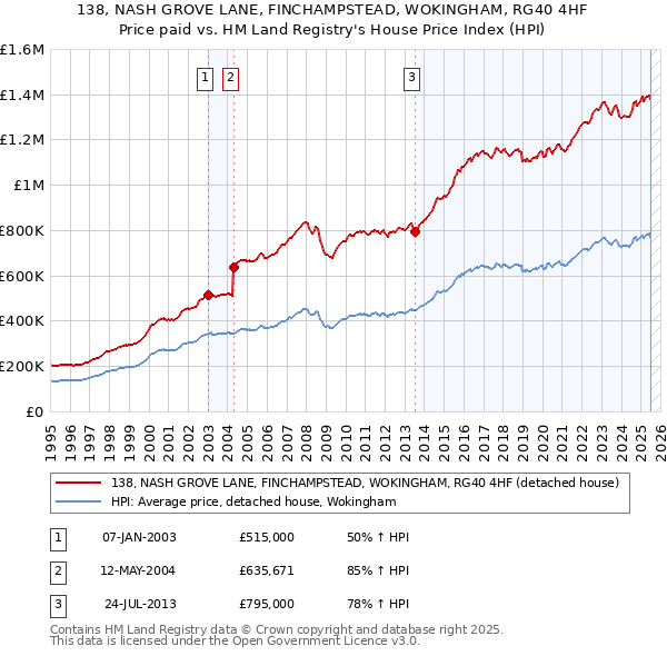 138, NASH GROVE LANE, FINCHAMPSTEAD, WOKINGHAM, RG40 4HF: Price paid vs HM Land Registry's House Price Index