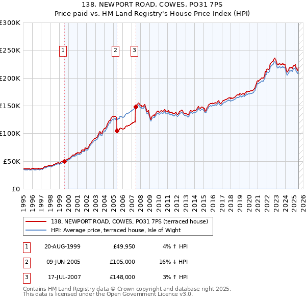 138, NEWPORT ROAD, COWES, PO31 7PS: Price paid vs HM Land Registry's House Price Index