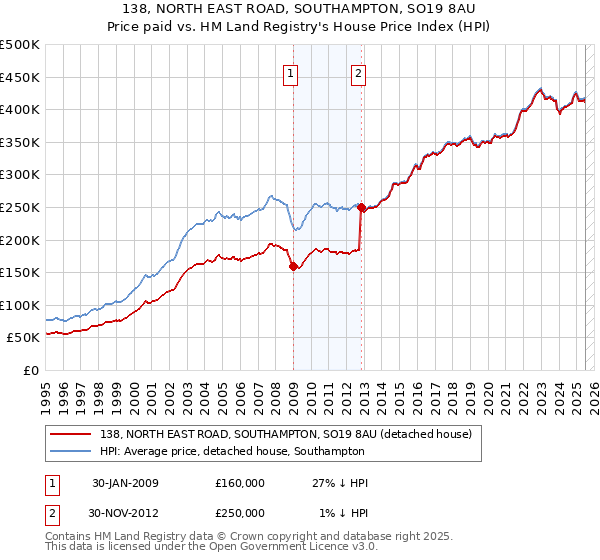 138, NORTH EAST ROAD, SOUTHAMPTON, SO19 8AU: Price paid vs HM Land Registry's House Price Index
