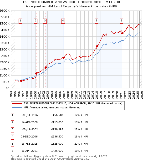 138, NORTHUMBERLAND AVENUE, HORNCHURCH, RM11 2HR: Price paid vs HM Land Registry's House Price Index