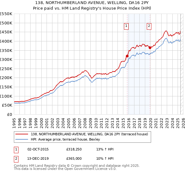 138, NORTHUMBERLAND AVENUE, WELLING, DA16 2PY: Price paid vs HM Land Registry's House Price Index