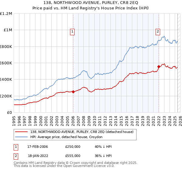 138, NORTHWOOD AVENUE, PURLEY, CR8 2EQ: Price paid vs HM Land Registry's House Price Index