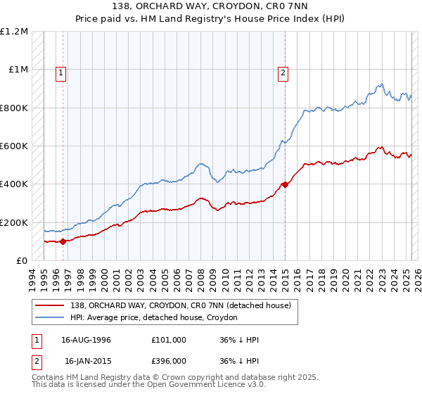 138, ORCHARD WAY, CROYDON, CR0 7NN: Price paid vs HM Land Registry's House Price Index