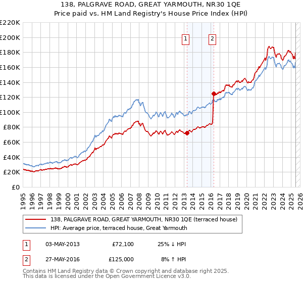 138, PALGRAVE ROAD, GREAT YARMOUTH, NR30 1QE: Price paid vs HM Land Registry's House Price Index