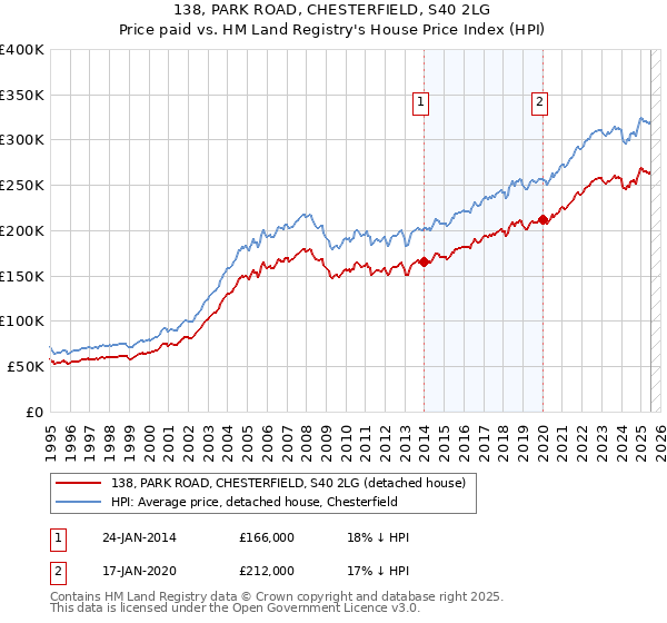 138, PARK ROAD, CHESTERFIELD, S40 2LG: Price paid vs HM Land Registry's House Price Index