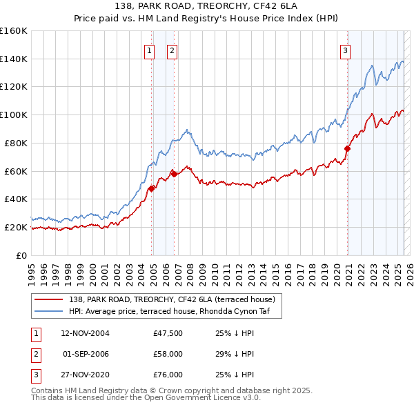 138, PARK ROAD, TREORCHY, CF42 6LA: Price paid vs HM Land Registry's House Price Index
